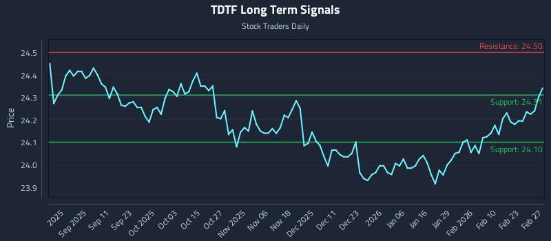 TDTF Long Term Analysis for February 27 2026 TDTF Long Term Analysis for February 27 2026