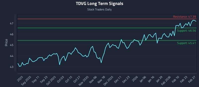 TDVG Long Term Analysis for February 27 2026 TDVG Long Term Analysis for February 27 2026