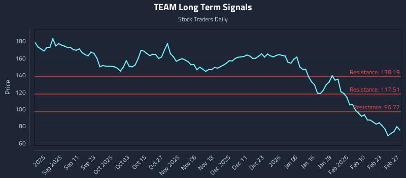 TEAM Long Term Analysis for February 27 2026