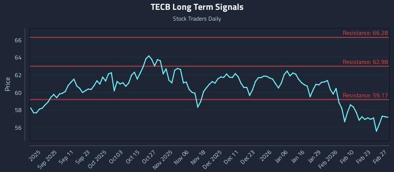 TECB Long Term Analysis for February 27 2026 TECB Long Term Analysis for February 27 2026