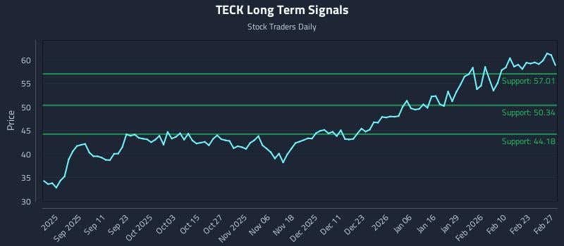 TECK Long Term Analysis for February 27 2026