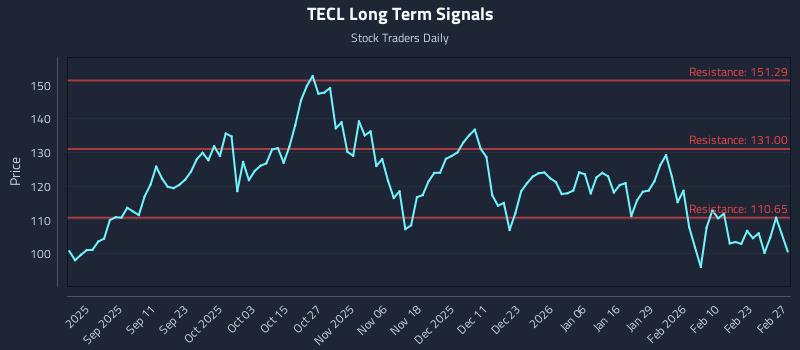 TECL Long Term Analysis for February 27 2026 TECL Long Term Analysis for February 27 2026