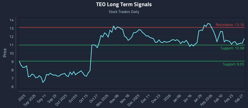TEO Long Term Analysis for February 27 2026