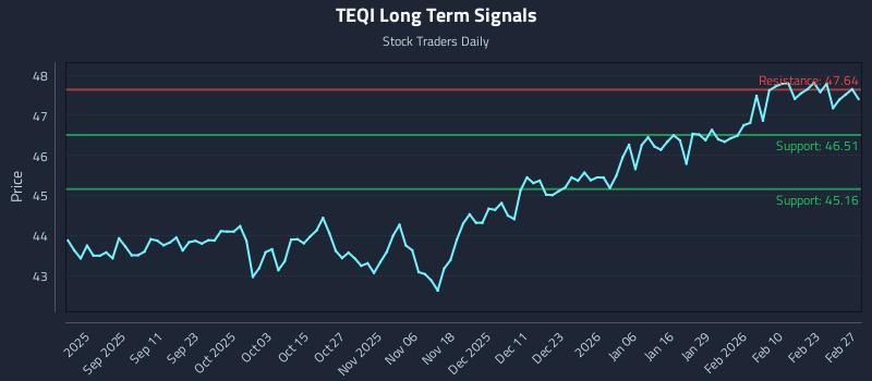 TEQI Long Term Analysis for February 27 2026