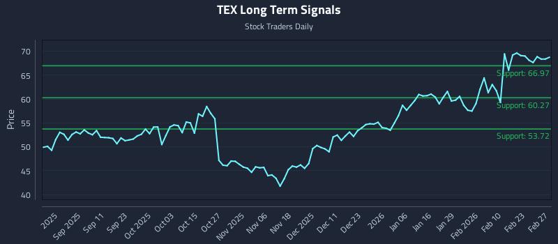 TEX Long Term Analysis for February 27 2026