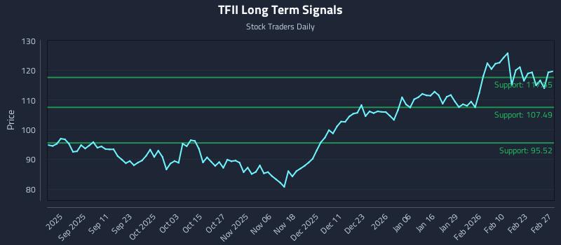 TFII Long Term Analysis for February 27 2026