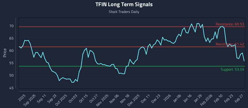 TFIN Long Term Analysis for February 27 2026