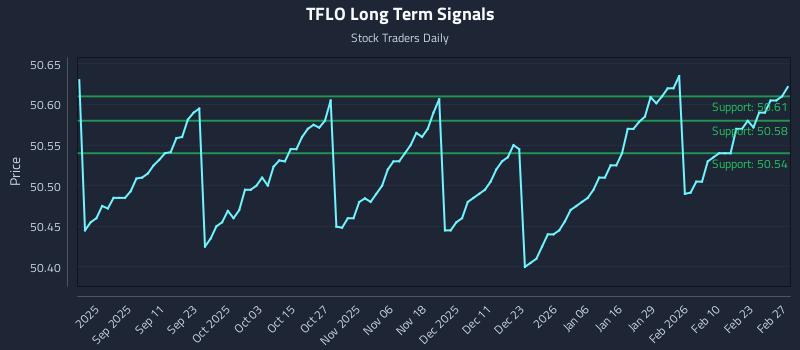 TFLO Long Term Analysis for February 27 2026