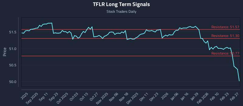TFLR Long Term Analysis for February 27 2026 TFLR Long Term Analysis for February 27 2026