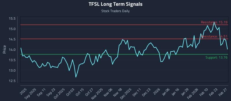TFSL Long Term Analysis for February 27 2026