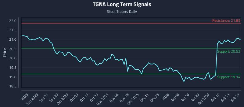 TGNA Long Term Analysis for February 27 2026 TGNA Long Term Analysis for February 27 2026