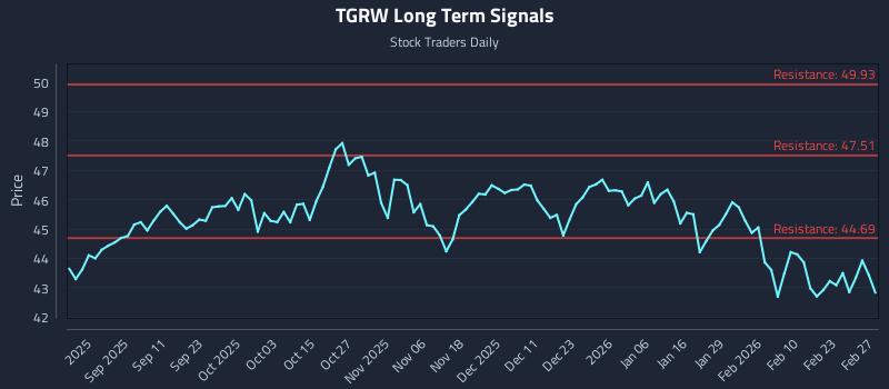 TGRW Long Term Analysis for February 27 2026 TGRW Long Term Analysis for February 27 2026