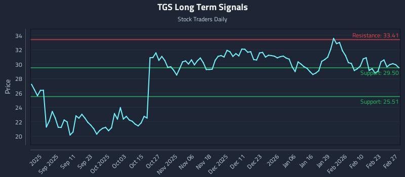TGS Long Term Analysis for February 27 2026