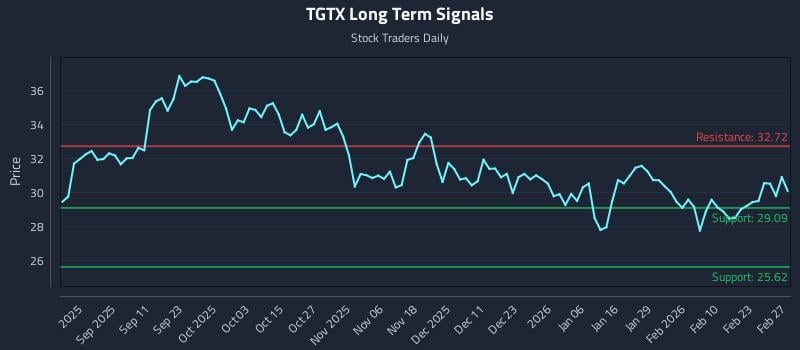 TGTX Long Term Analysis for February 27 2026 TGTX Long Term Analysis for February 27 2026