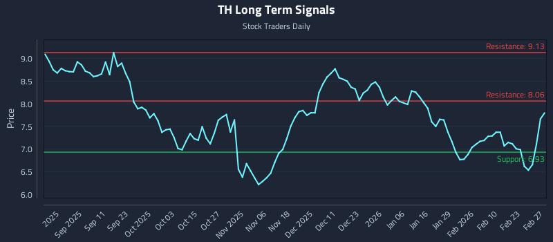 TH Long Term Analysis for February 27 2026