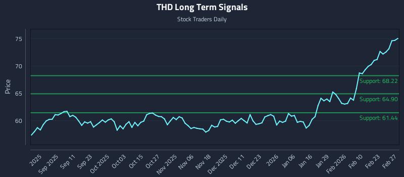 THD Long Term Analysis for February 27 2026