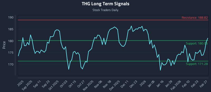 THG Long Term Analysis for February 27 2026