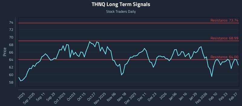 THNQ Long Term Analysis for February 27 2026