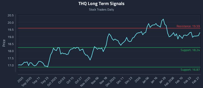 THQ Long Term Analysis for February 27 2026