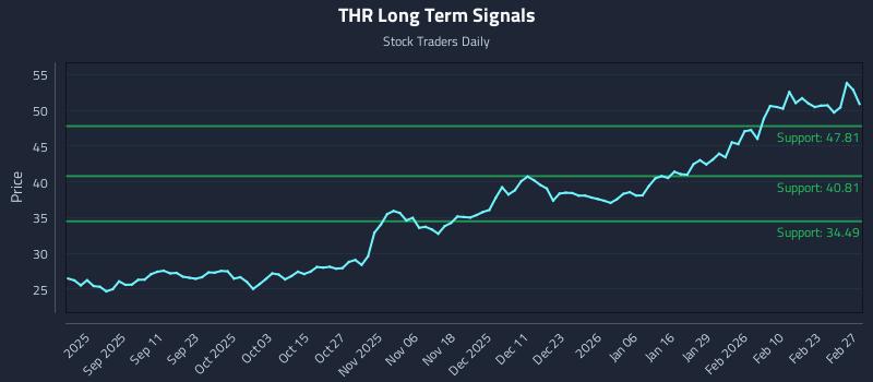 THR Long Term Analysis for February 27 2026