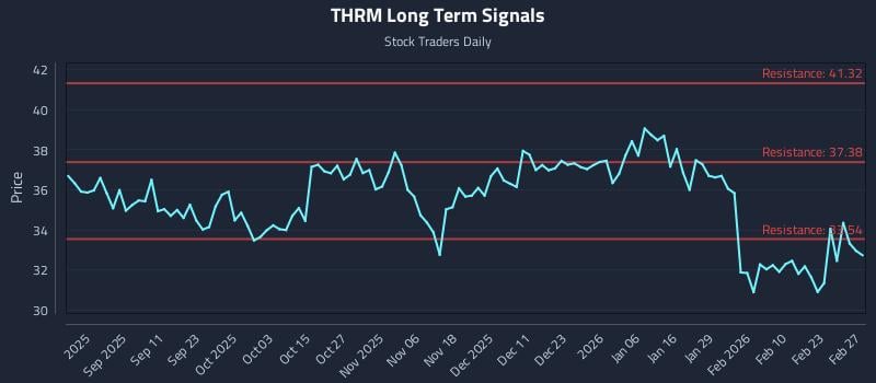 THRM Long Term Analysis for February 27 2026 THRM Long Term Analysis for February 27 2026