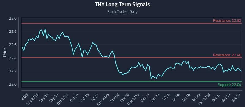 THY Long Term Analysis for February 27 2026