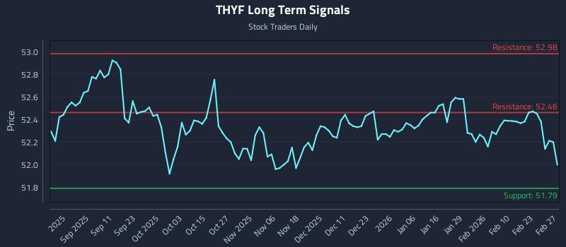 THYF Long Term Analysis for February 27 2026