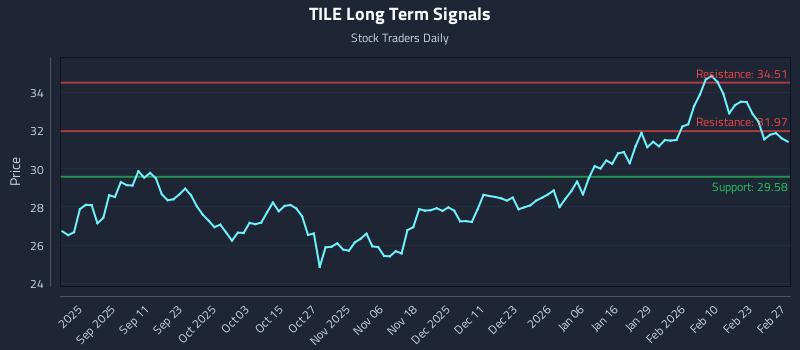 TILE Long Term Analysis for February 27 2026