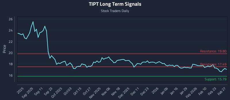TIPT Long Term Analysis for February 27 2026