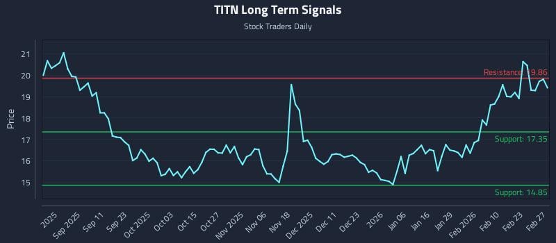 TITN Long Term Analysis for February 27 2026 TITN Long Term Analysis for February 27 2026