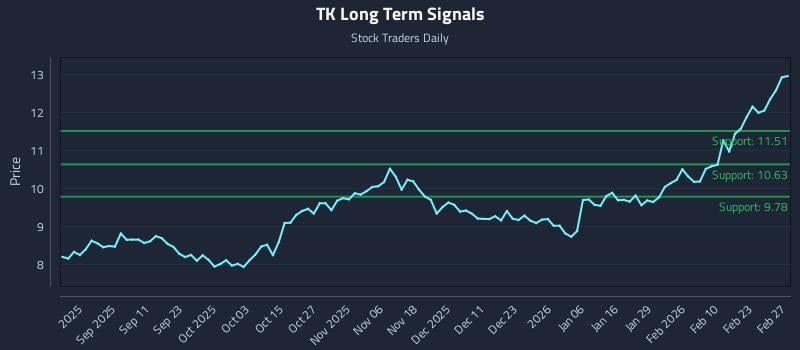TK Long Term Analysis for February 27 2026 TK Long Term Analysis for February 27 2026