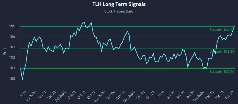 TLH Long Term Analysis for February 27 2026 TLH Long Term Analysis for February 27 2026
