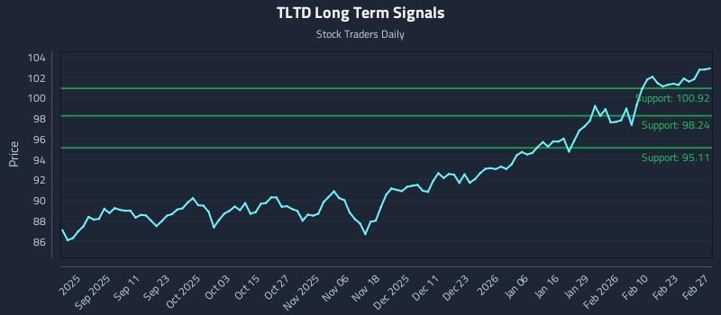 TLTD Long Term Analysis for February 27 2026 TLTD Long Term Analysis for February 27 2026