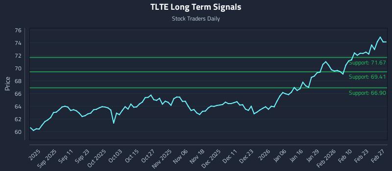 TLTE Long Term Analysis for February 27 2026