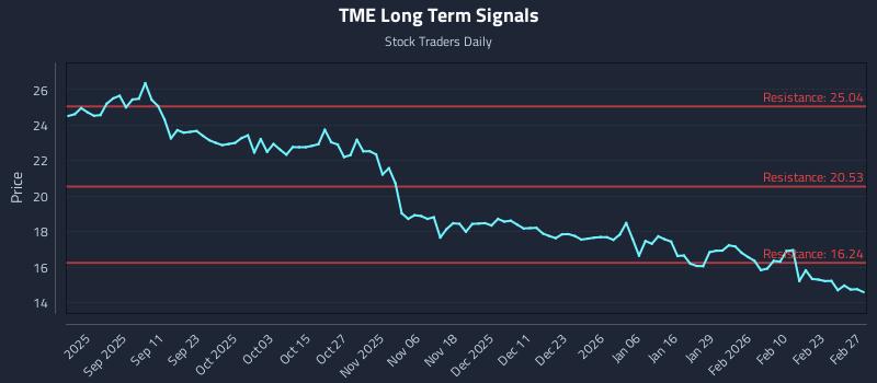 TME Long Term Analysis for February 27 2026