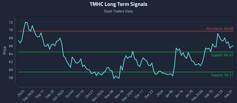 TMHC Long Term Analysis for February 27 2026