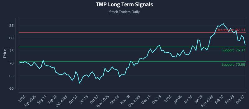 TMP Long Term Analysis for February 27 2026 TMP Long Term Analysis for February 27 2026
