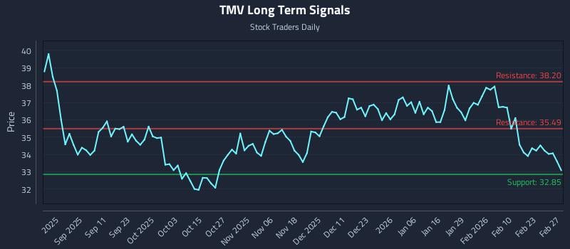 TMV Long Term Analysis for February 27 2026 TMV Long Term Analysis for February 27 2026
