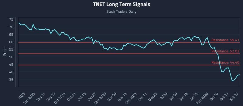 TNET Long Term Analysis for February 27 2026 TNET Long Term Analysis for February 27 2026