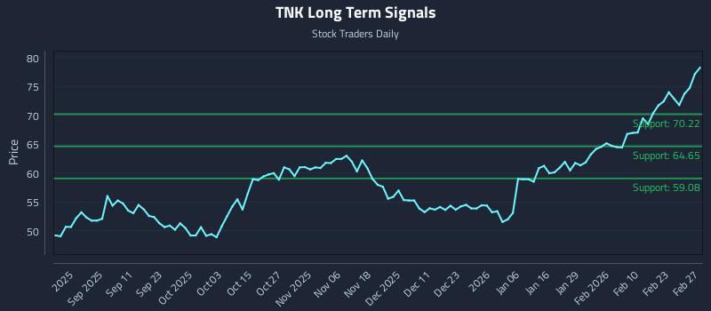 TNK Long Term Analysis for February 27 2026