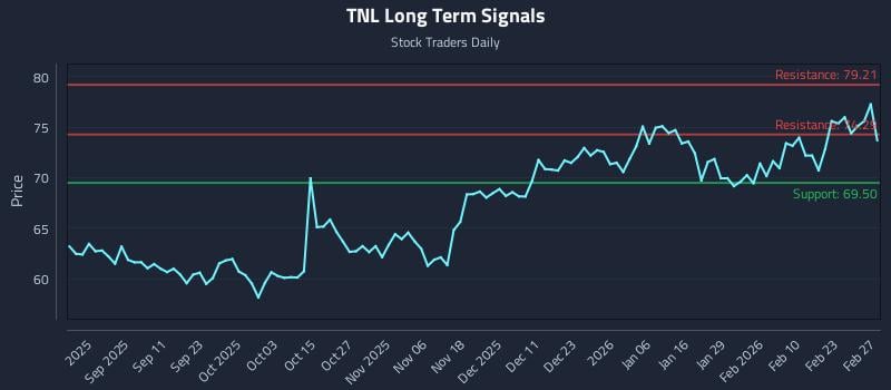 TNL Long Term Analysis for February 27 2026 TNL Long Term Analysis for February 27 2026