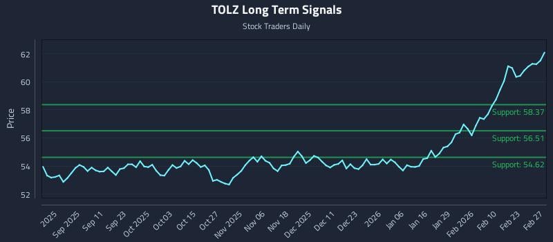 TOLZ Long Term Analysis for February 27 2026