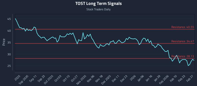 TOST Long Term Analysis for February 27 2026 TOST Long Term Analysis for February 27 2026
