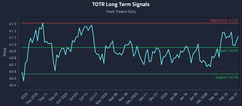 TOTR Long Term Analysis for February 27 2026