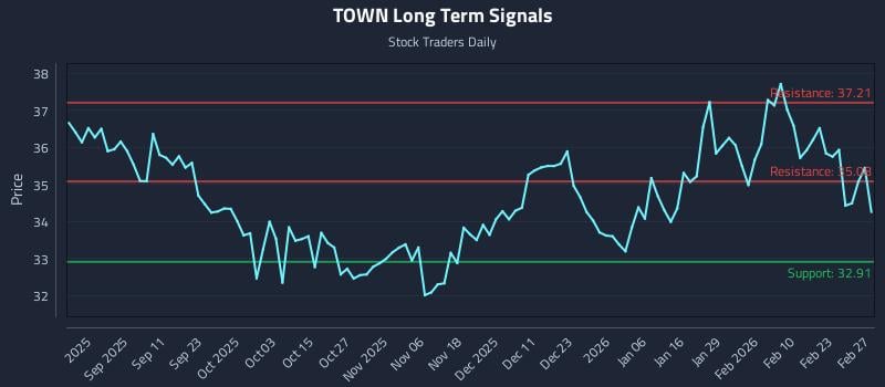 TOWN Long Term Analysis for February 27 2026 TOWN Long Term Analysis for February 27 2026