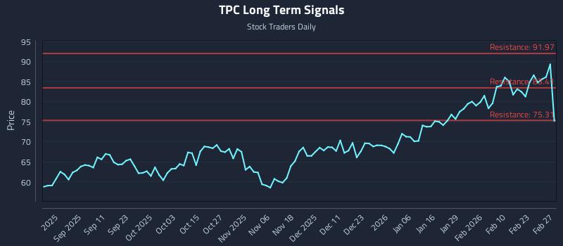 TPC Long Term Analysis for February 27 2026