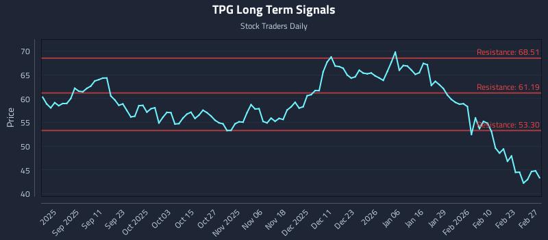 TPG Long Term Analysis for February 27 2026