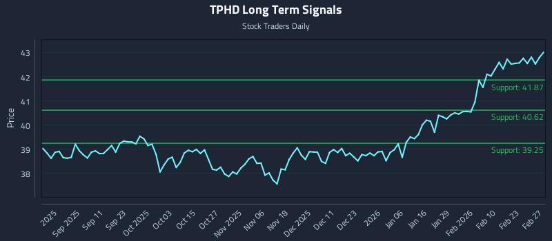 TPHD Long Term Analysis for February 27 2026