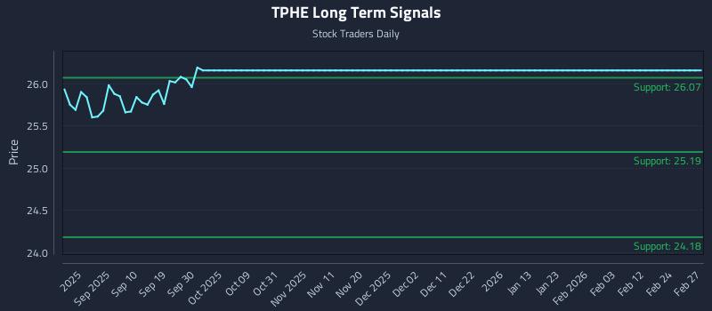 TPHE Long Term Analysis for February 27 2026
