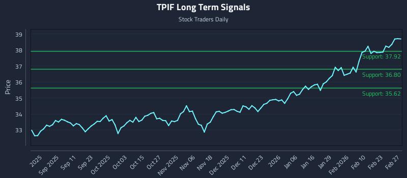 TPIF Long Term Analysis for February 27 2026 TPIF Long Term Analysis for February 27 2026